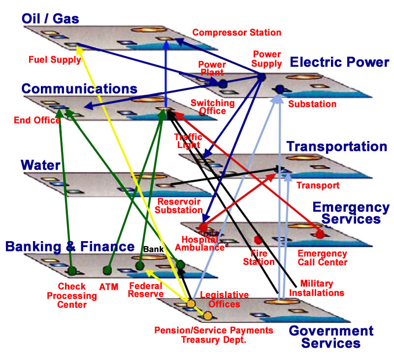 Cascading effects of EMP